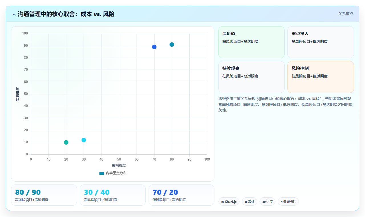 数据分析项目沟通管理 让 stakeholder 始终保持同步