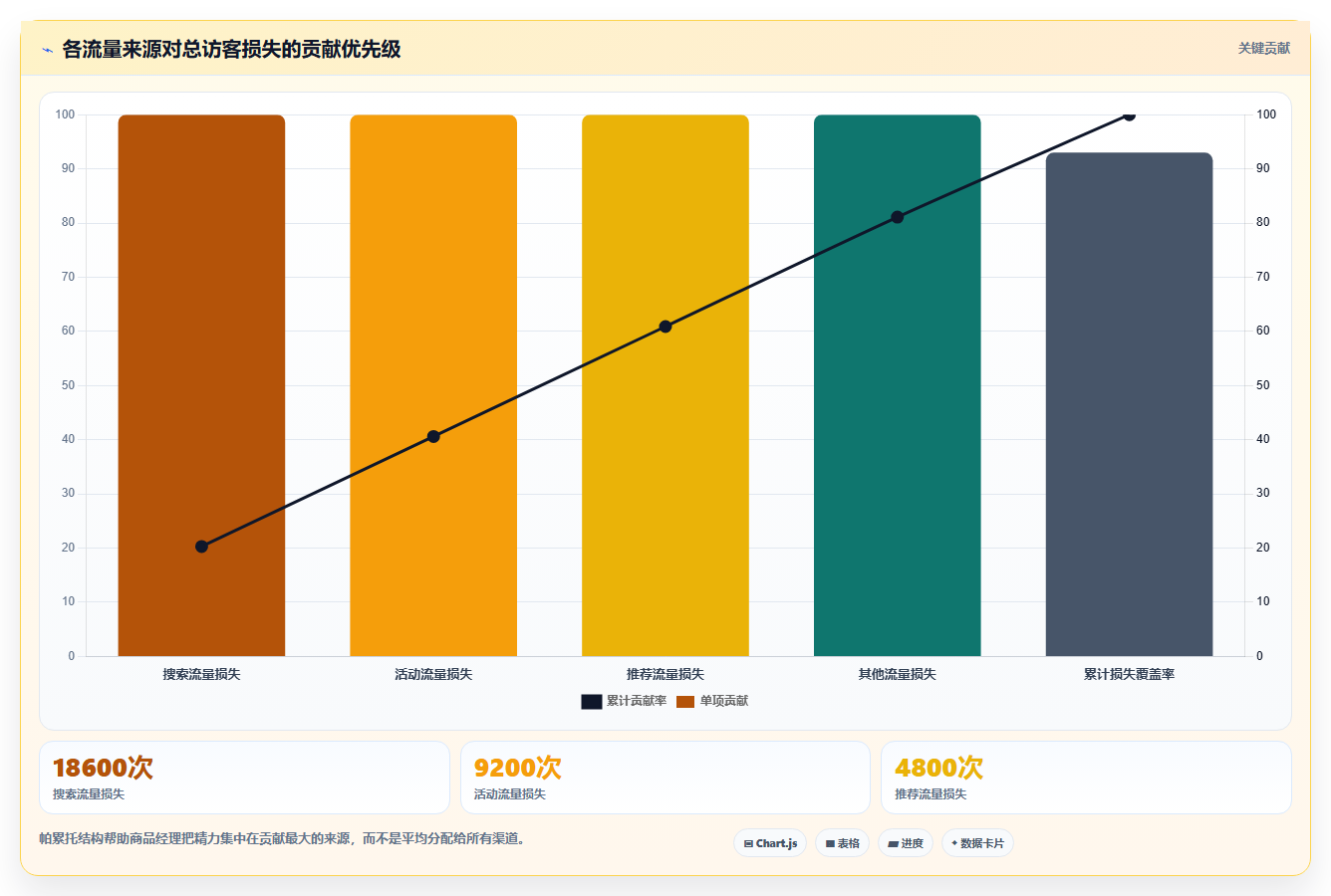 天猫数据：商品经理实战复盘：月度汇报中流量下滑的定位步骤