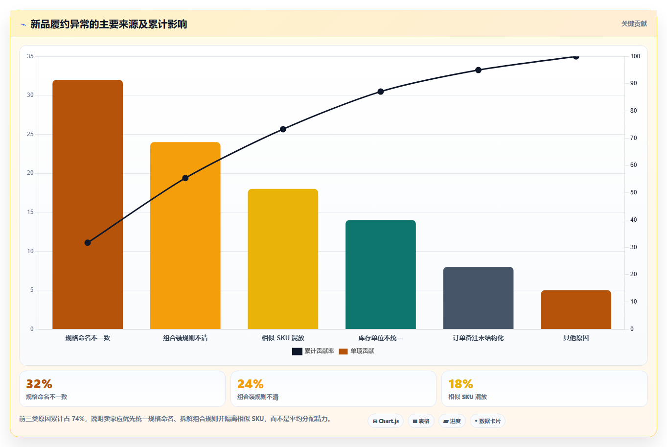 sku库存：电商卖家流程优化：新品上架怎样减少错发漏发