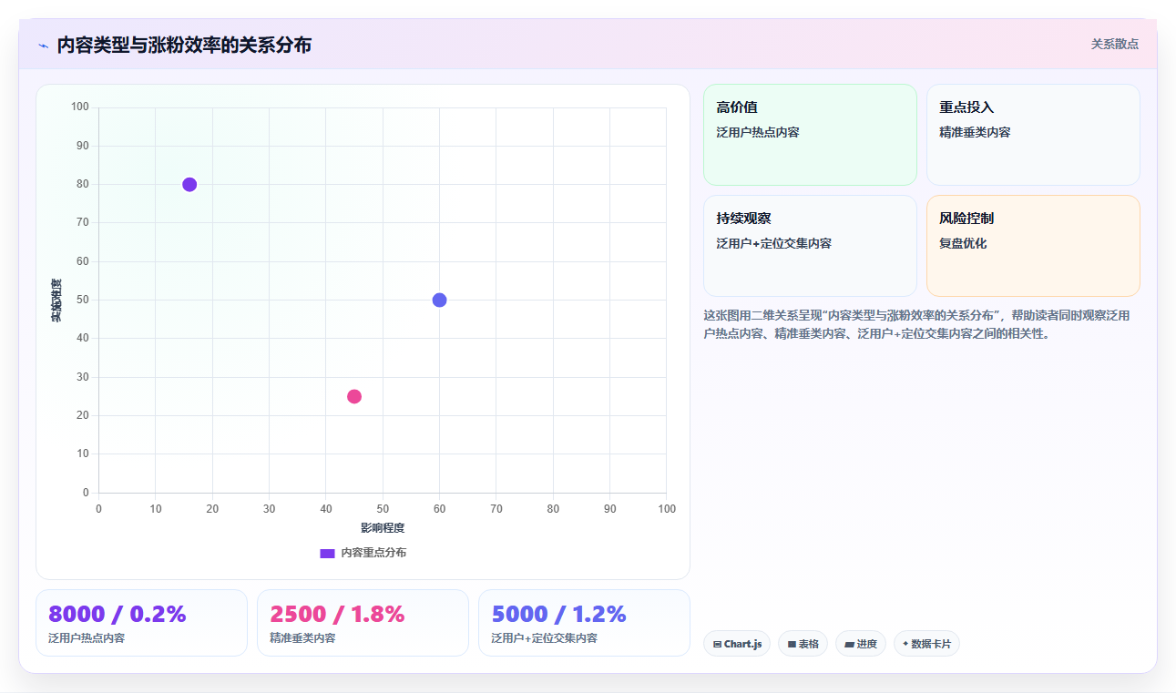 小红书关注转化率分析 提升笔记涨粉核心能力