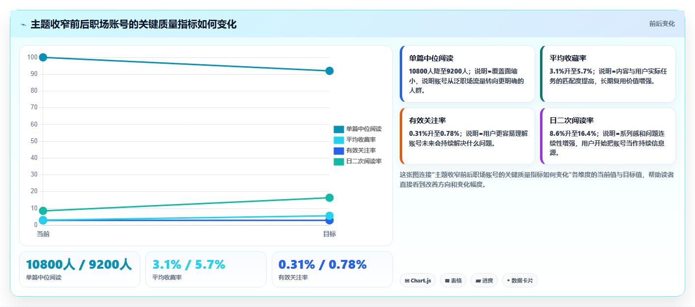 小红书职场账号数据分析 输出优质职场干货涨粉