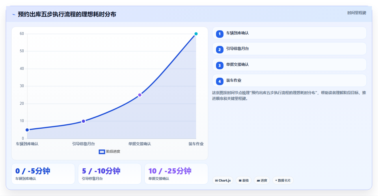 库存出入库预约出库规范 预约货品准时出库安排