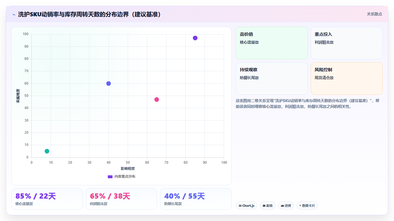 sku库存洗护类目 洗护消耗品SKU库存常态化补仓