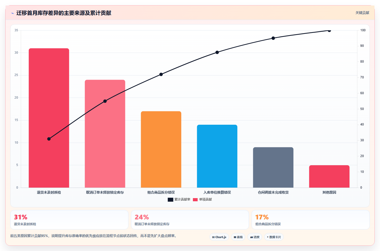 电商运营管理系统：财务团队落地路线图：从系统迁移走向提升库存准确率