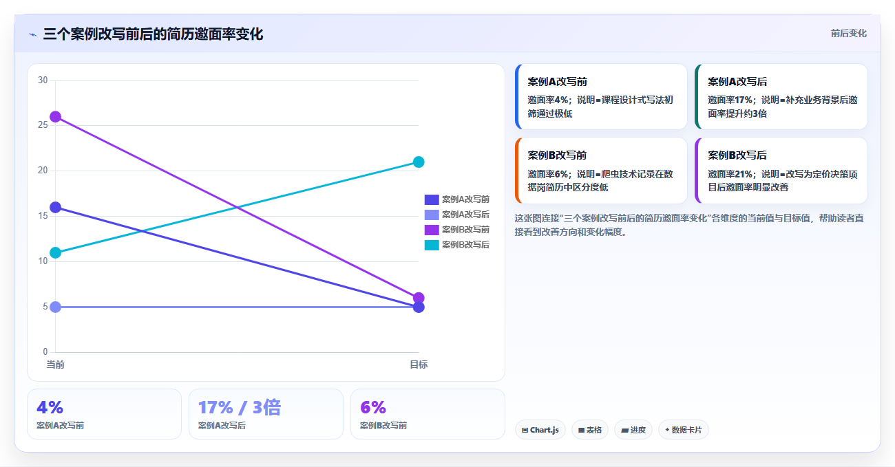 数据分析简历项目经验，怎么写更出彩