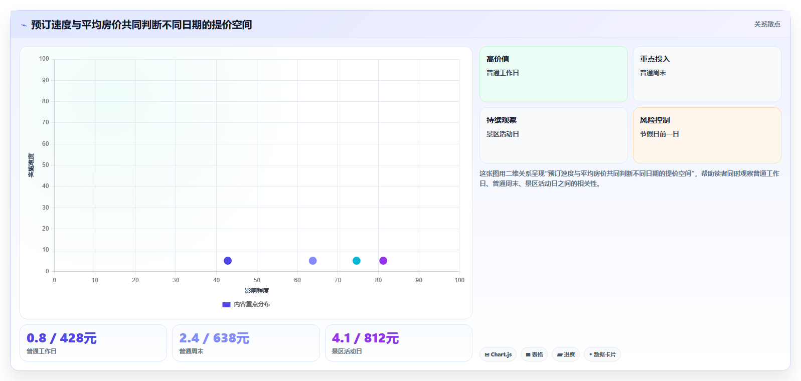 数据分析酒店旅游,客源与收益管理分析