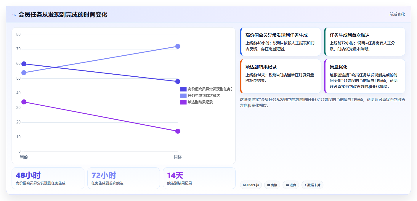 b2c电商系统:连锁企业从数据到行动:用会员体系实现加快决策速度