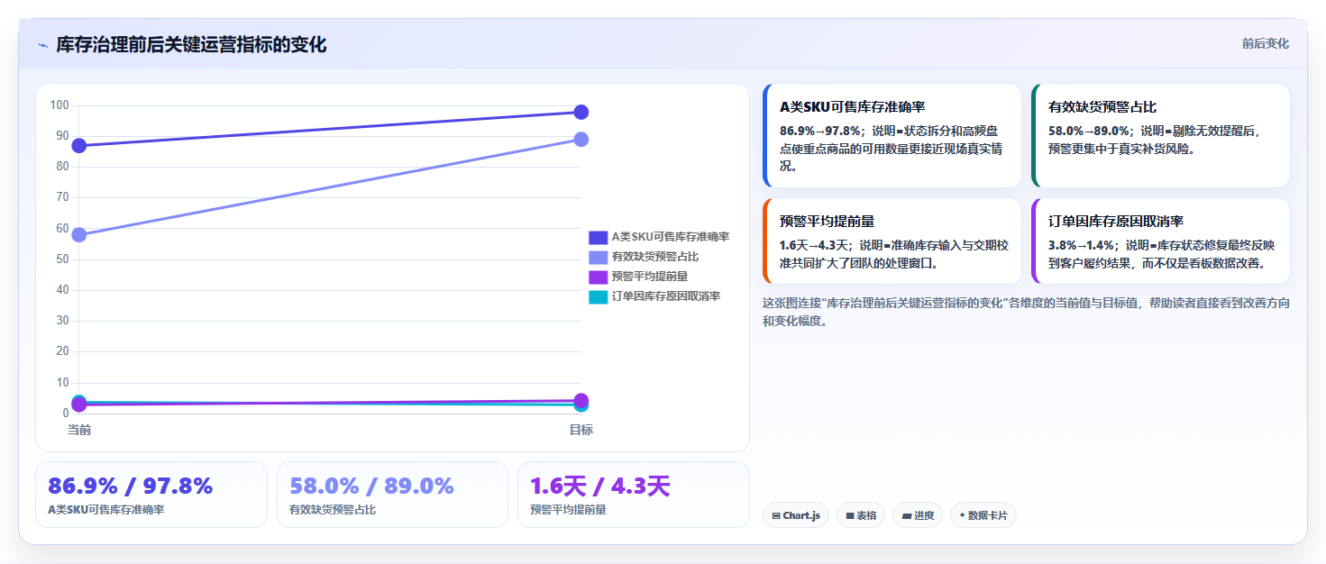 sku库存:供应链负责人一页讲清:缺货预警与提升库存准确率的关系