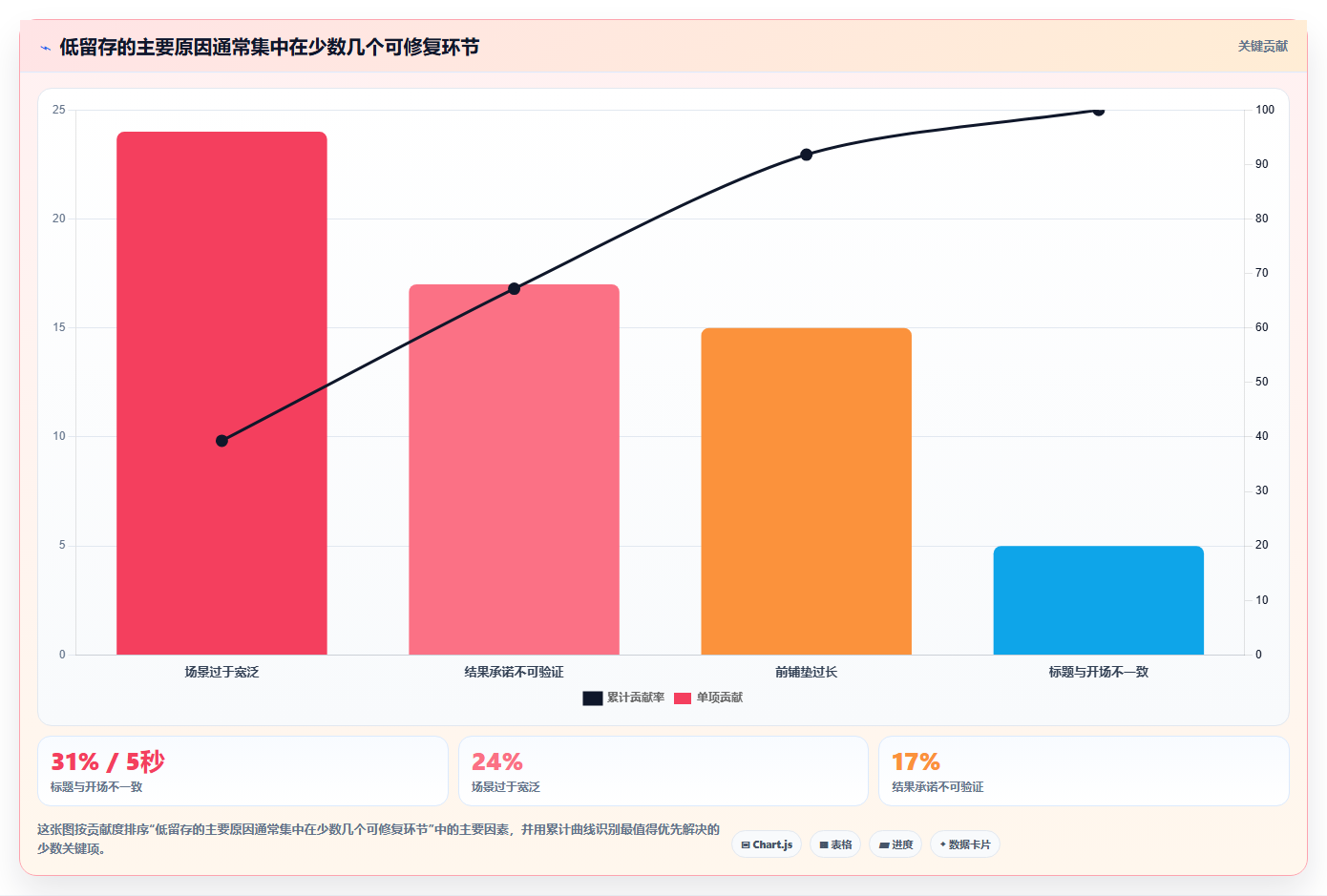 抖音数据分析与标题优化：核心痛点+解决方案+悬念引导公式