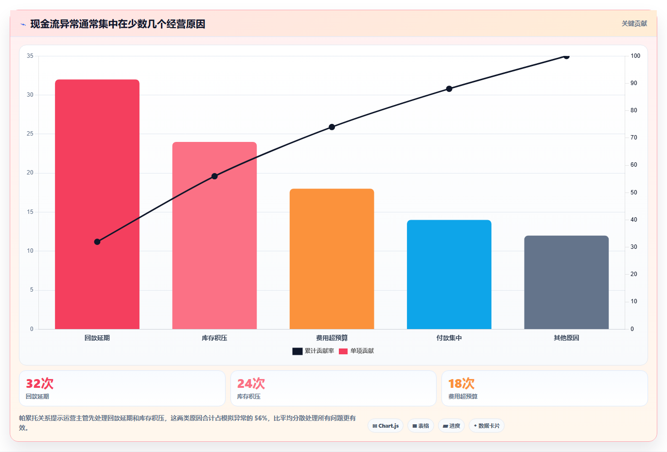 经营报表模板：运营主管从零入门：利润改善先掌握现金流