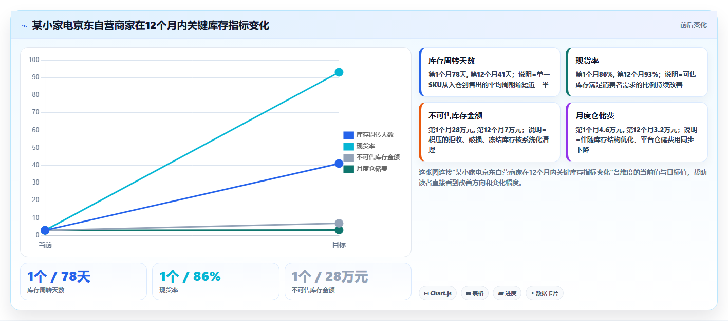 京东电商进销存 京东自营店铺进销存管控方案