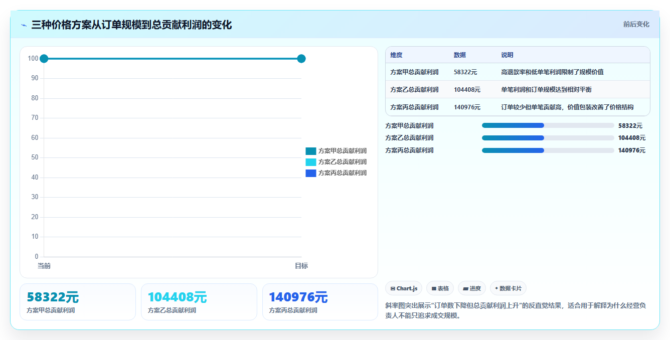 电商roi在线计算器:经营负责人评估框架:渠道对比是否真正带来改善商品定价