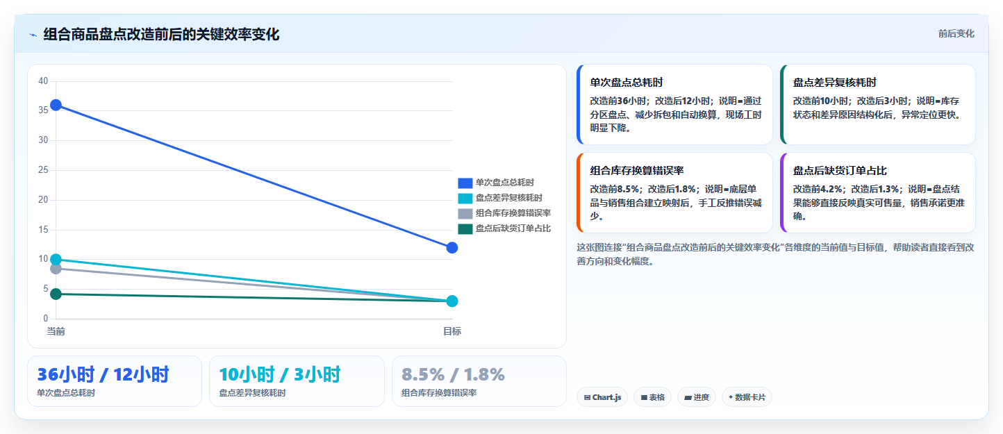 sku库存:电商卖家实操指南:围绕组合商品解决“盘点耗时