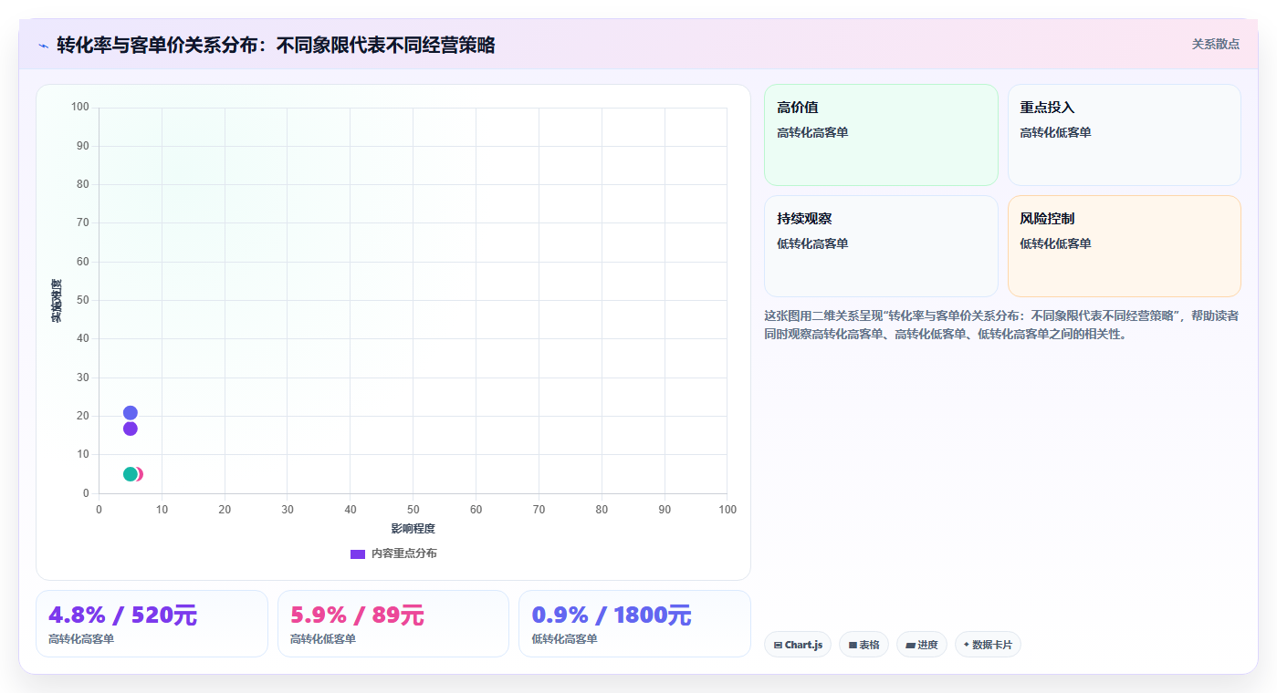 营业额分析转化关联 成交转化率影响营业额数据解读