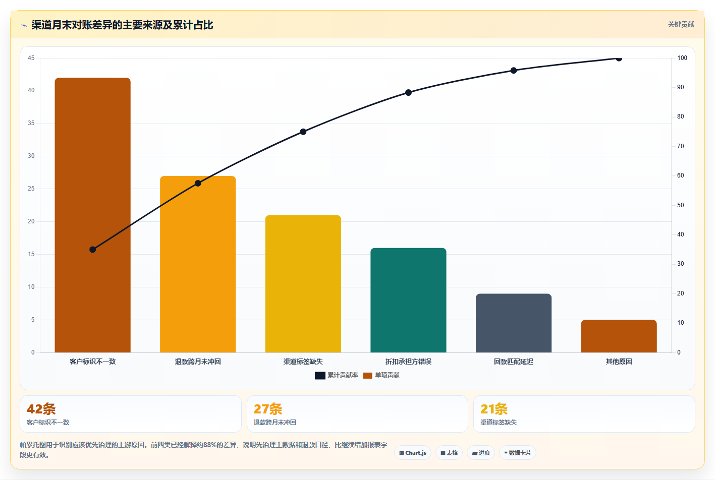 经营报表模板：财务人员核心指标：判断渠道分析是否正在缓解数据分散