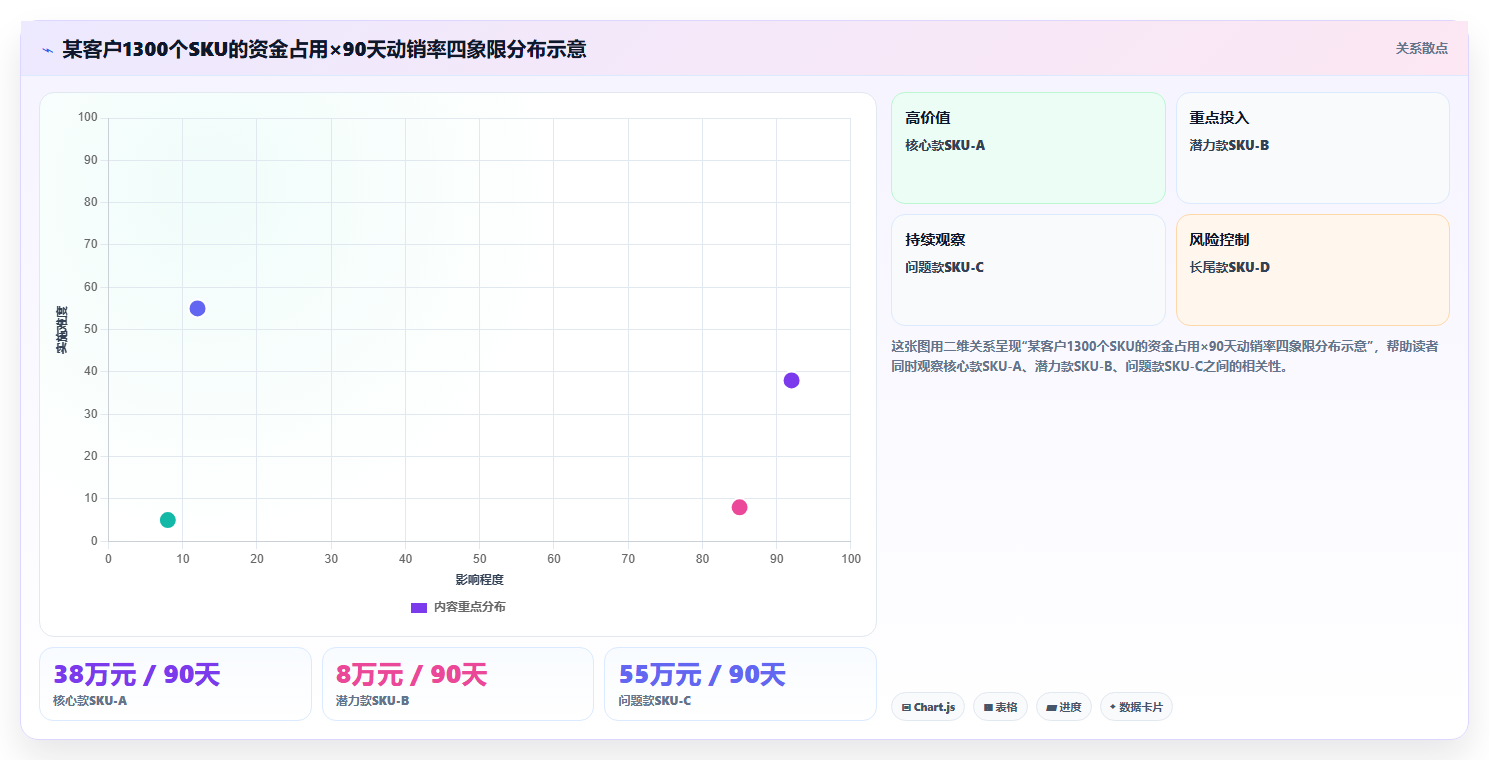 sku库存库存积压资金 解决SKU库存积压占用资金问题