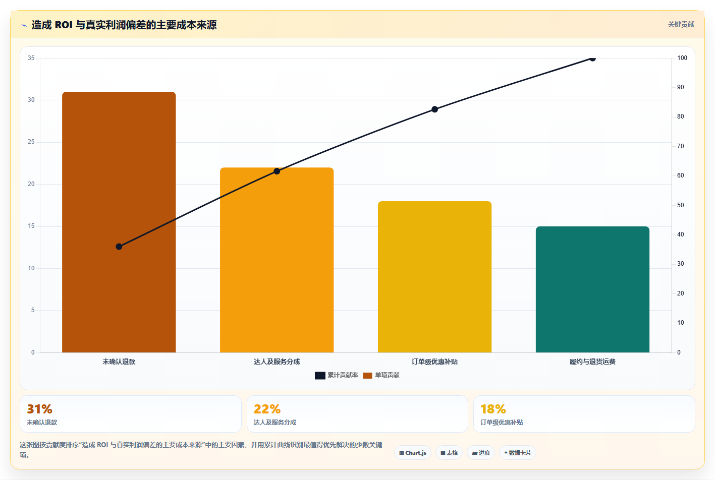 电商roi在线计算器:品牌商家快速排查:盈亏平衡为何会导致渠道难比较