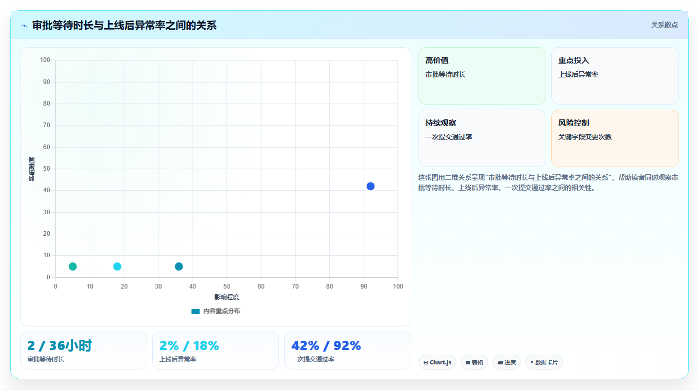 电商运营管理系统:增长负责人基础版方案:流程审批的目标、动作与检查点