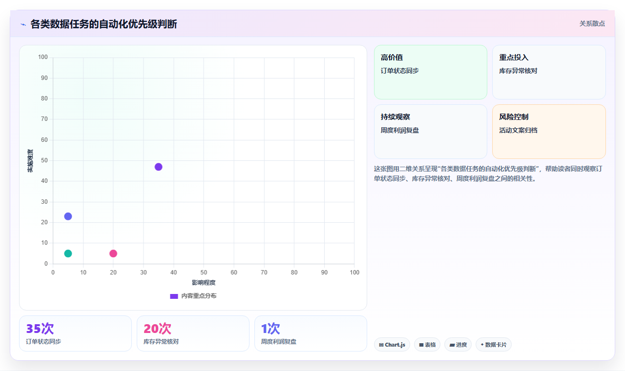 电商运营管理系统：电商新手问题诊断：数据看板卡在重复录入怎么办