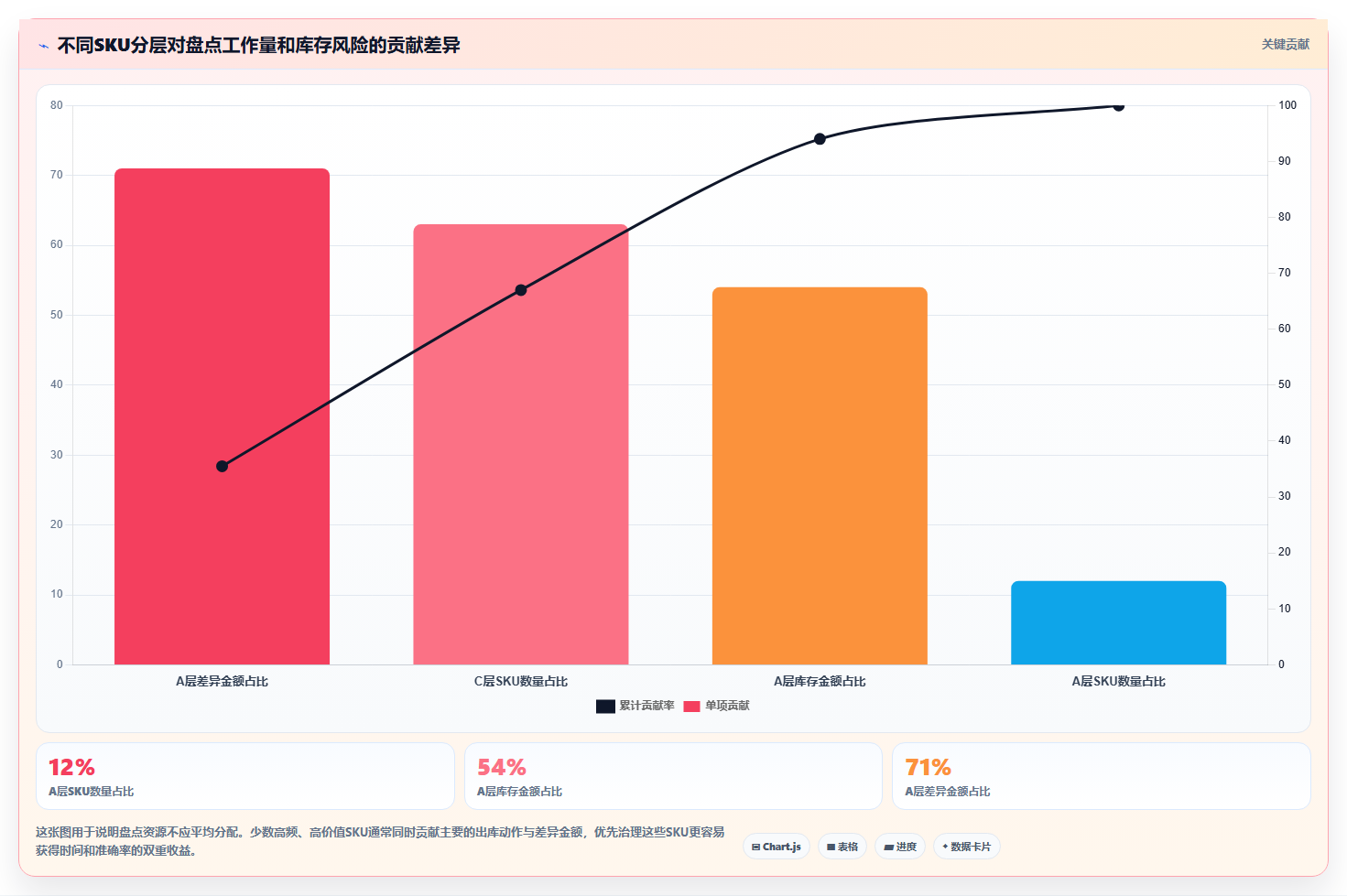sku库存：供应链负责人进阶教程：围绕库存周转建立缩短盘点时间闭环
