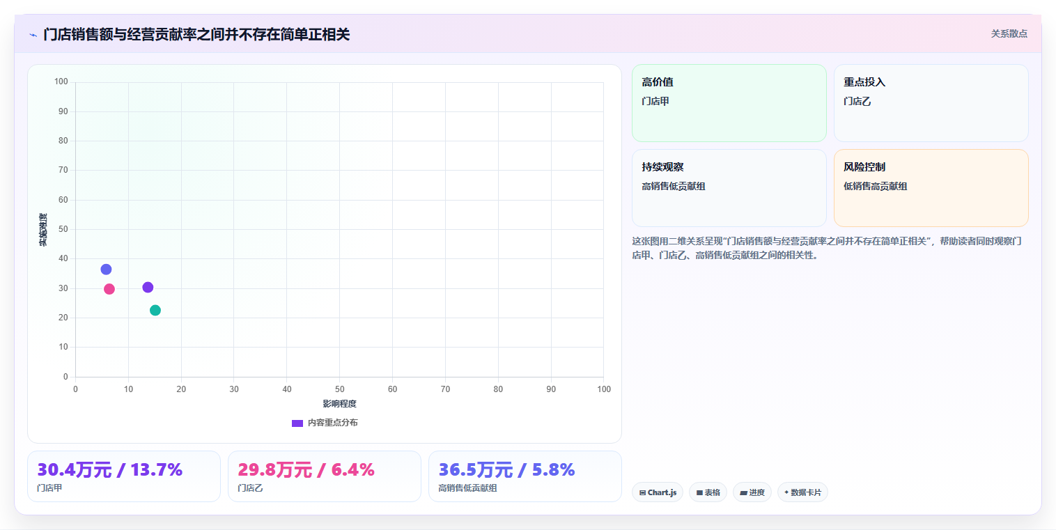 经营报表模板：连锁品牌数据版教程：门店对比从准备到复盘