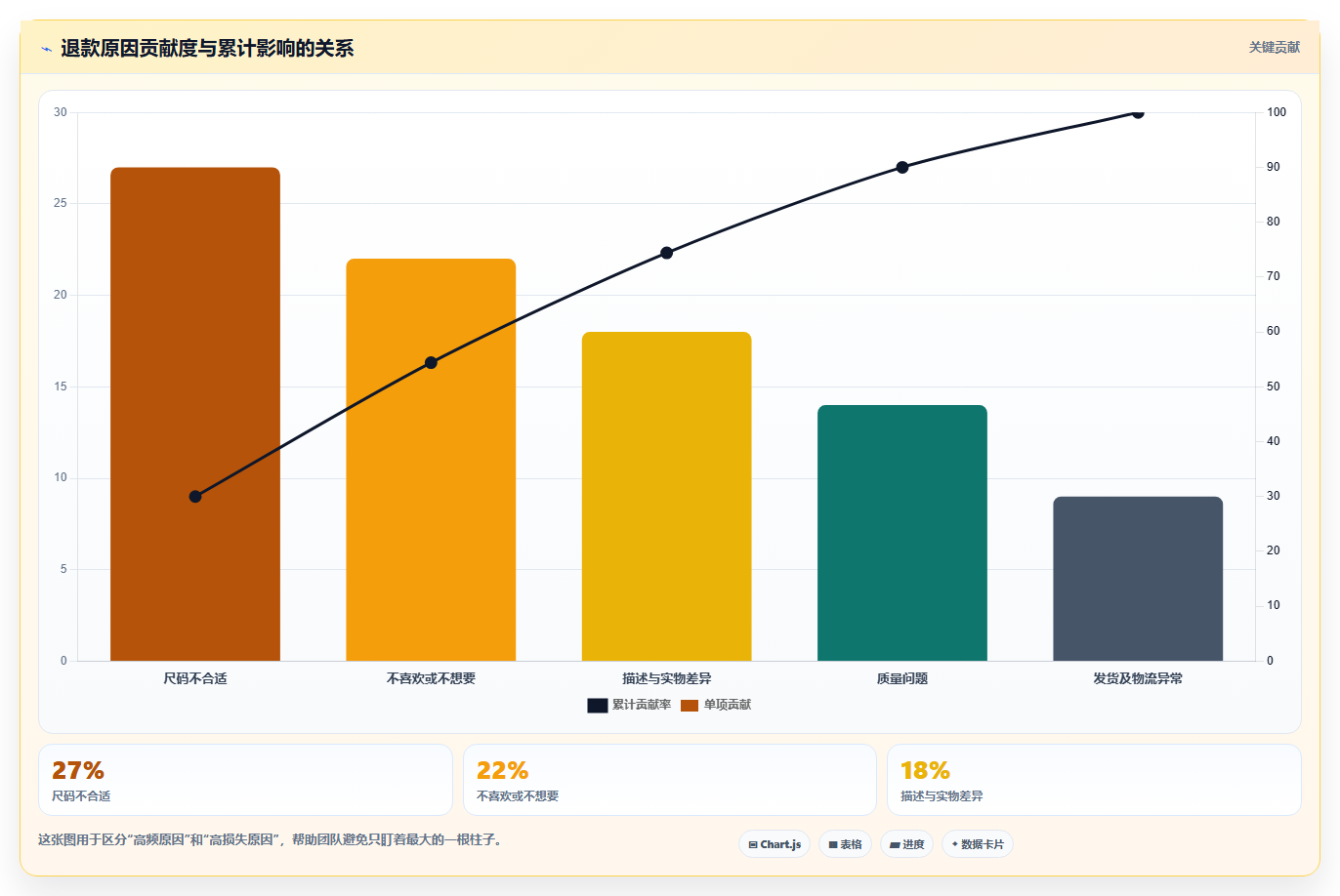 天猫数据：增长负责人基础版方案：退款原因的目标、动作与检查点