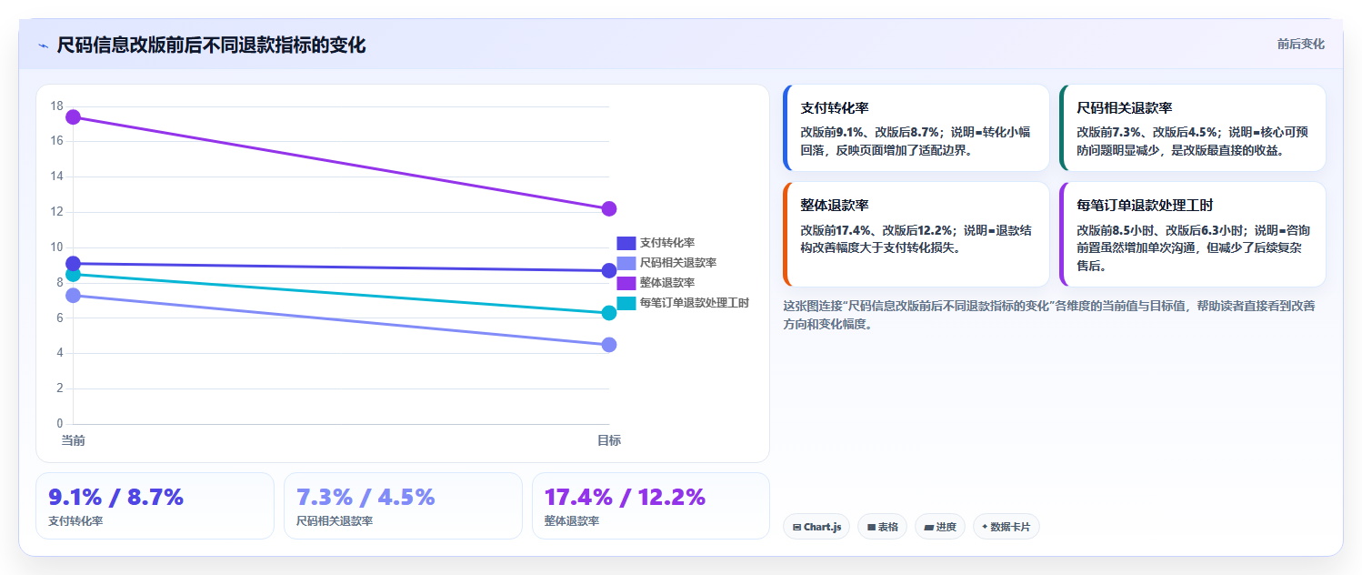 天猫数据:店长进阶教程:围绕商品转化建立降低退款影响闭环