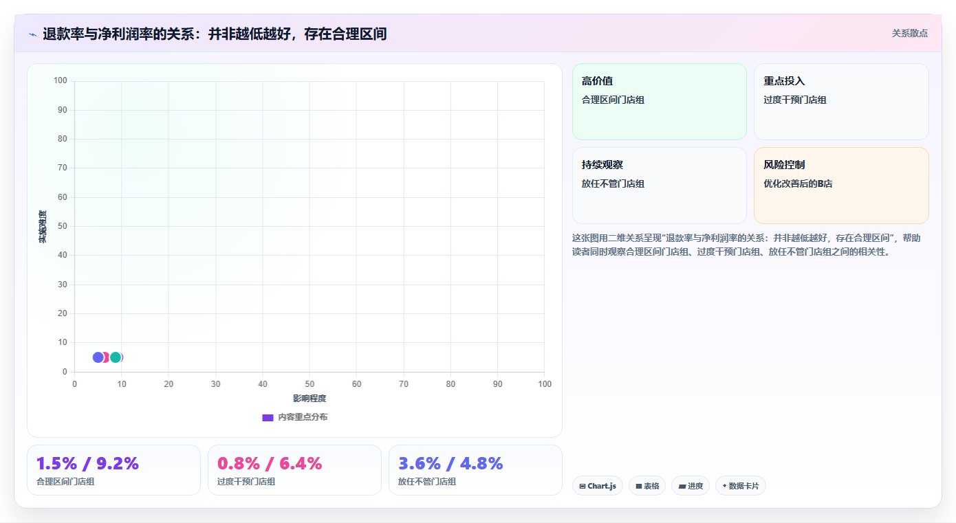 餐饮店退款报表分析 统计门店退款数据优化服务