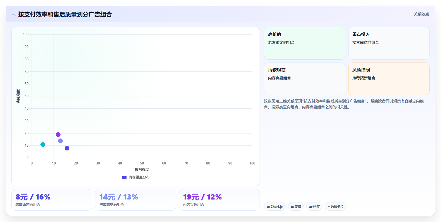 天猫数据：投放人员自查表：活动表现最容易出现的活动亏损