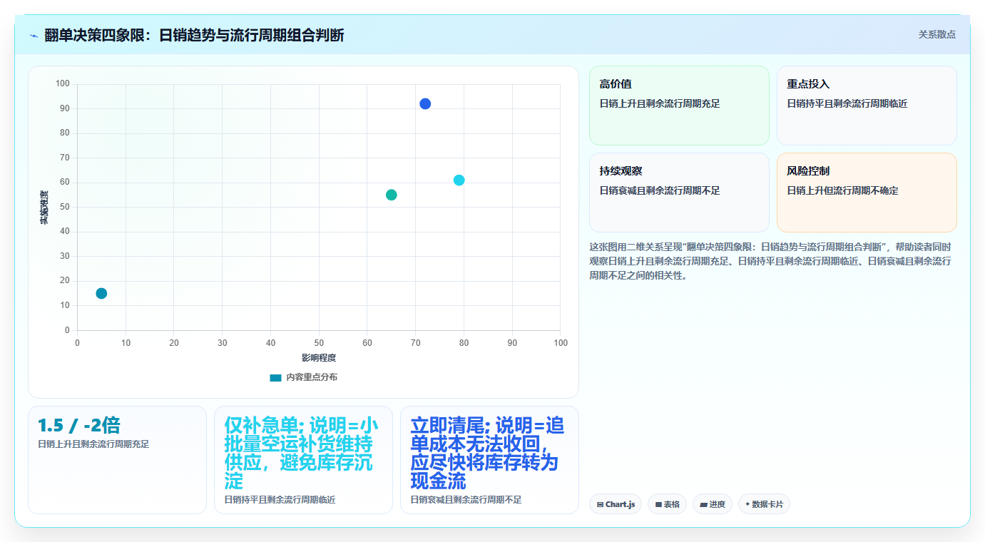 数据库存运动类目库存 运动潮流库存快速迭代备货技巧