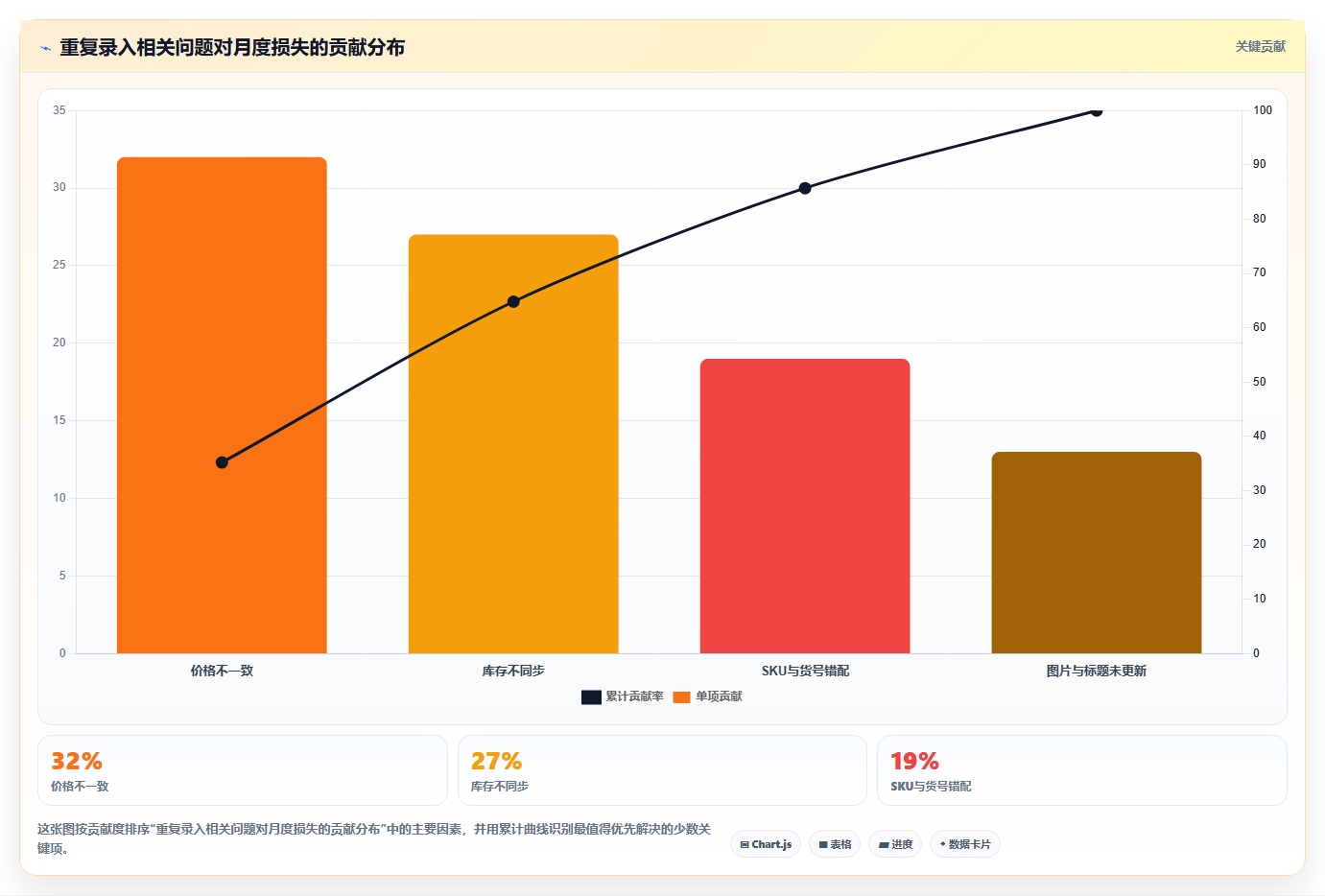 b2c电商系统:电商新手快速排查:商城架构为何会导致重复录入