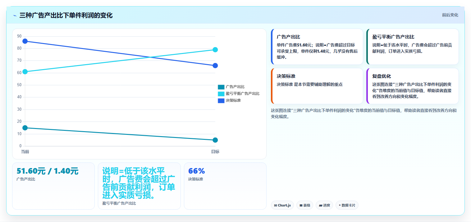 电商roi在线计算器:电商新手操作手册:新品定价中的投放成本怎么落地