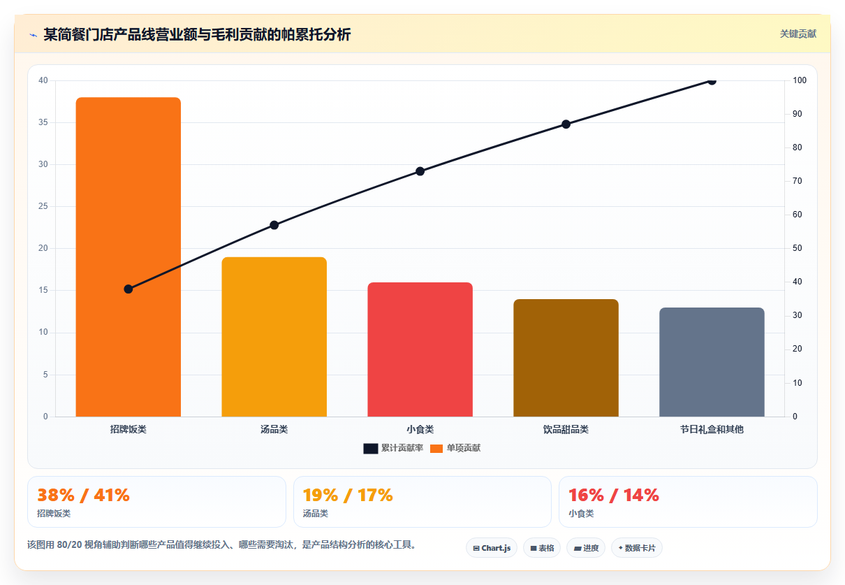 营业额分析零基础教程 零基础快速学会营业额数据分析