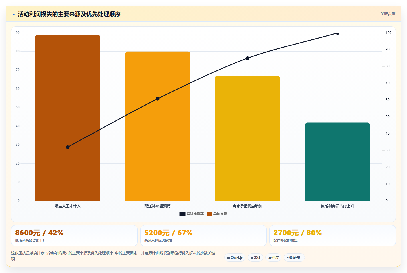 经营报表模板：个体老板复盘框架：活动复盘如何定位异常发现晚