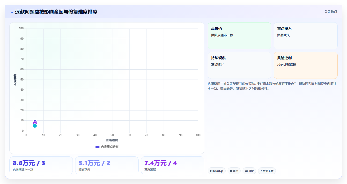 天猫数据:会员运营诊断清单:从店铺流量排查退款率高