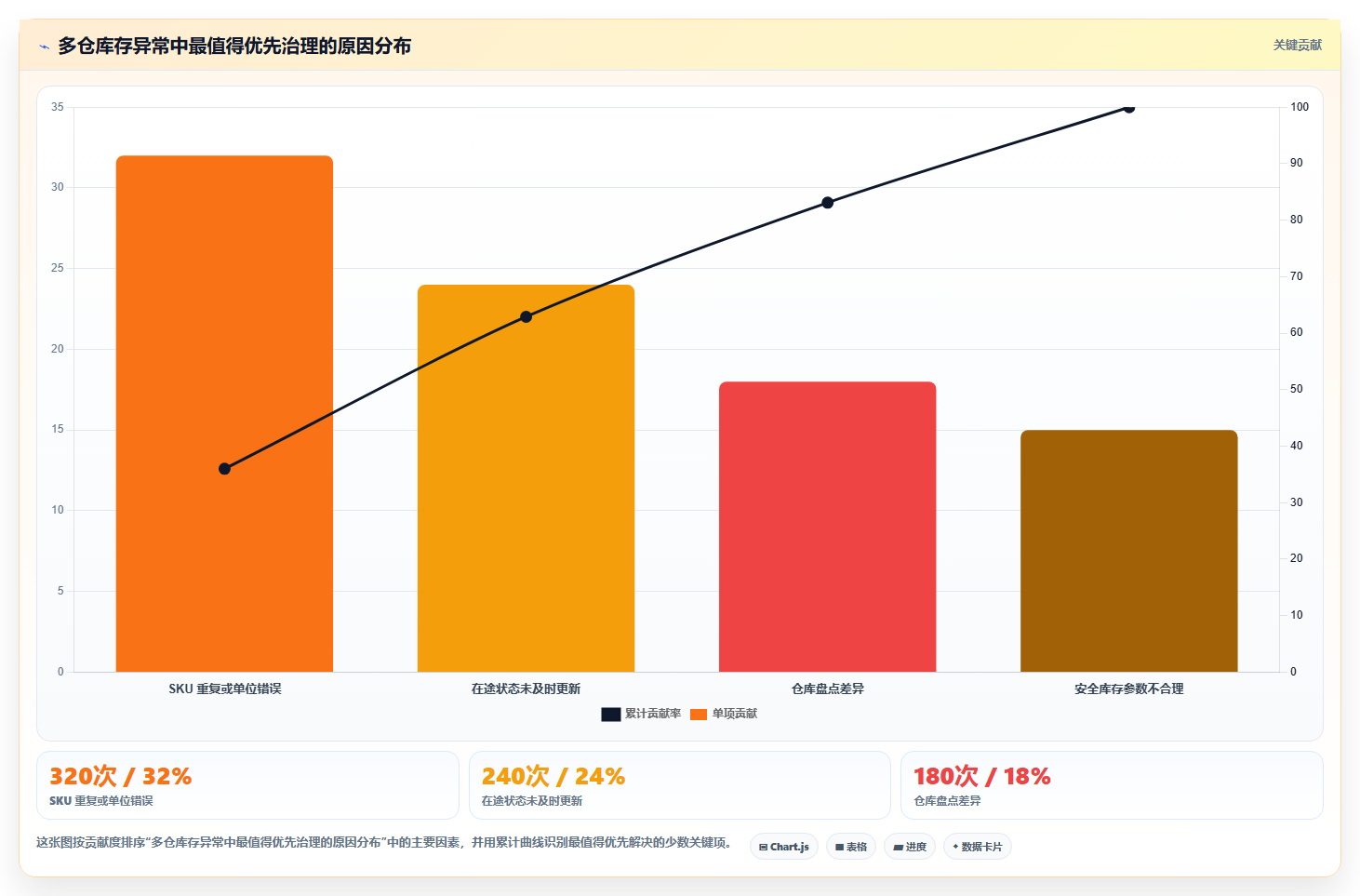sku库存:采购人员年度规划:系统切换怎样持续改善改善多仓协同