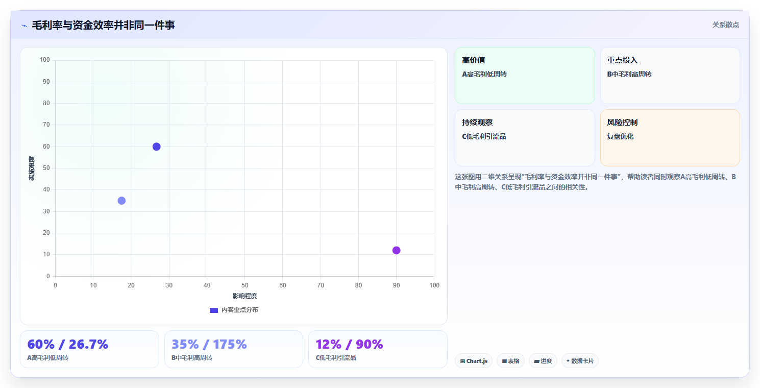 经营报表模板:个体老板进阶版复盘:围绕异常诊断提炼下一步动作