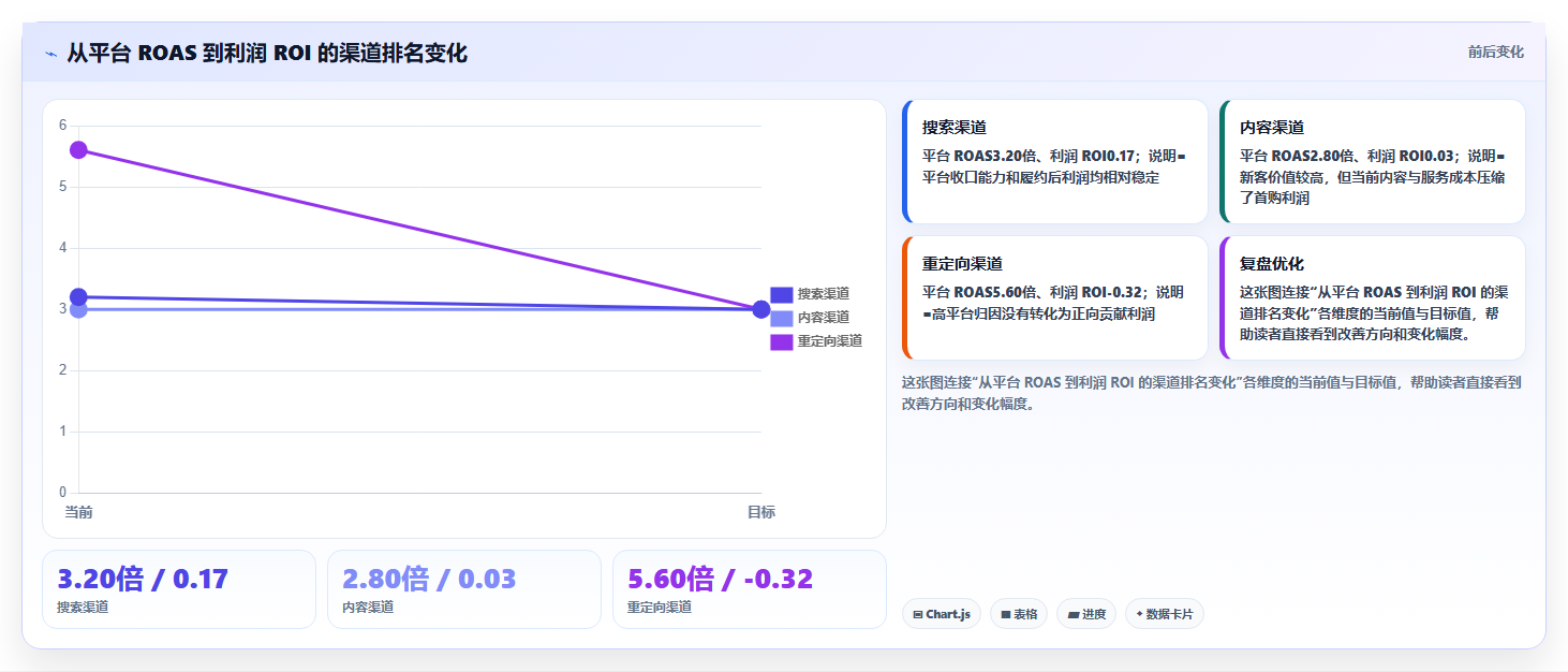 电商roi在线计算器:投放人员问题诊断:结果解读卡在渠道难比较怎么办