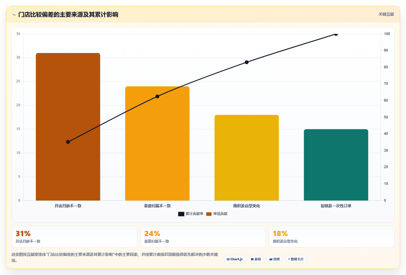 经营报表模板:数据分析师采购前必读:评估收入结构时如何避开门店难比较