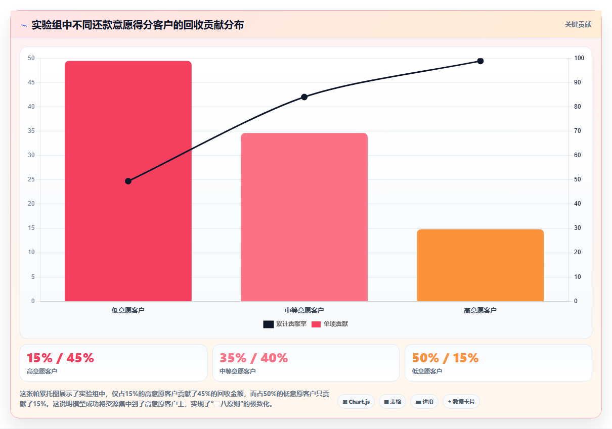 数据分析之催收 - 还款意愿模型