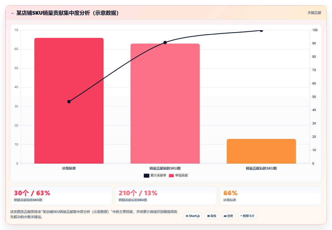 sku库存矩阵盈利 多店SKU库存矩阵统筹盈利增长