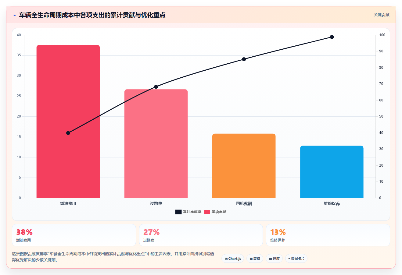 物流数据分析方法 物流运输数据分析降本增效