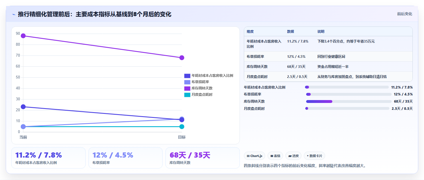 库存出入库酒店行业技巧 酒店耗材出入库精细化管控