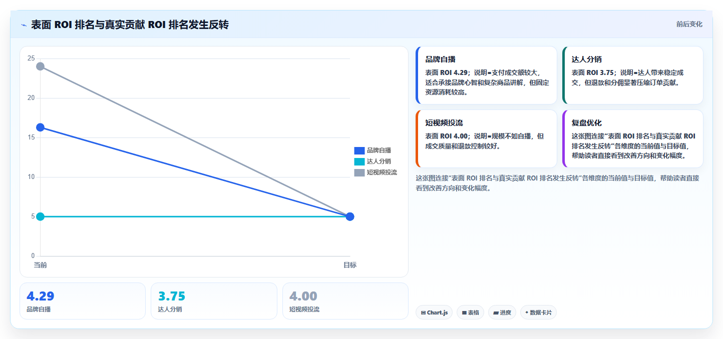 电商roi在线计算器：直播团队效率攻略：用渠道对比加快算清真实利润