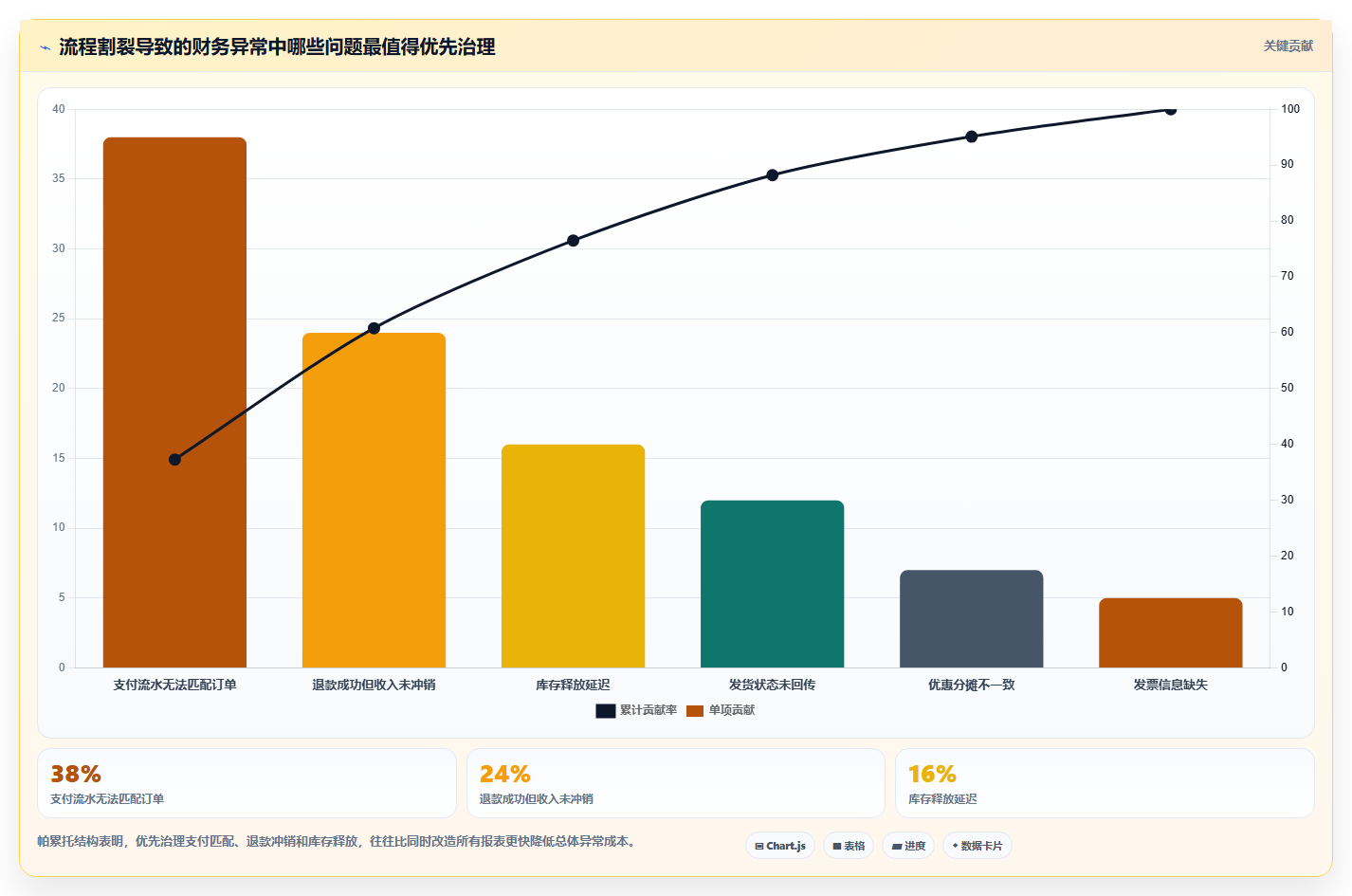 b2c电商系统:财务团队成本视角:高并发如何避免流程割裂