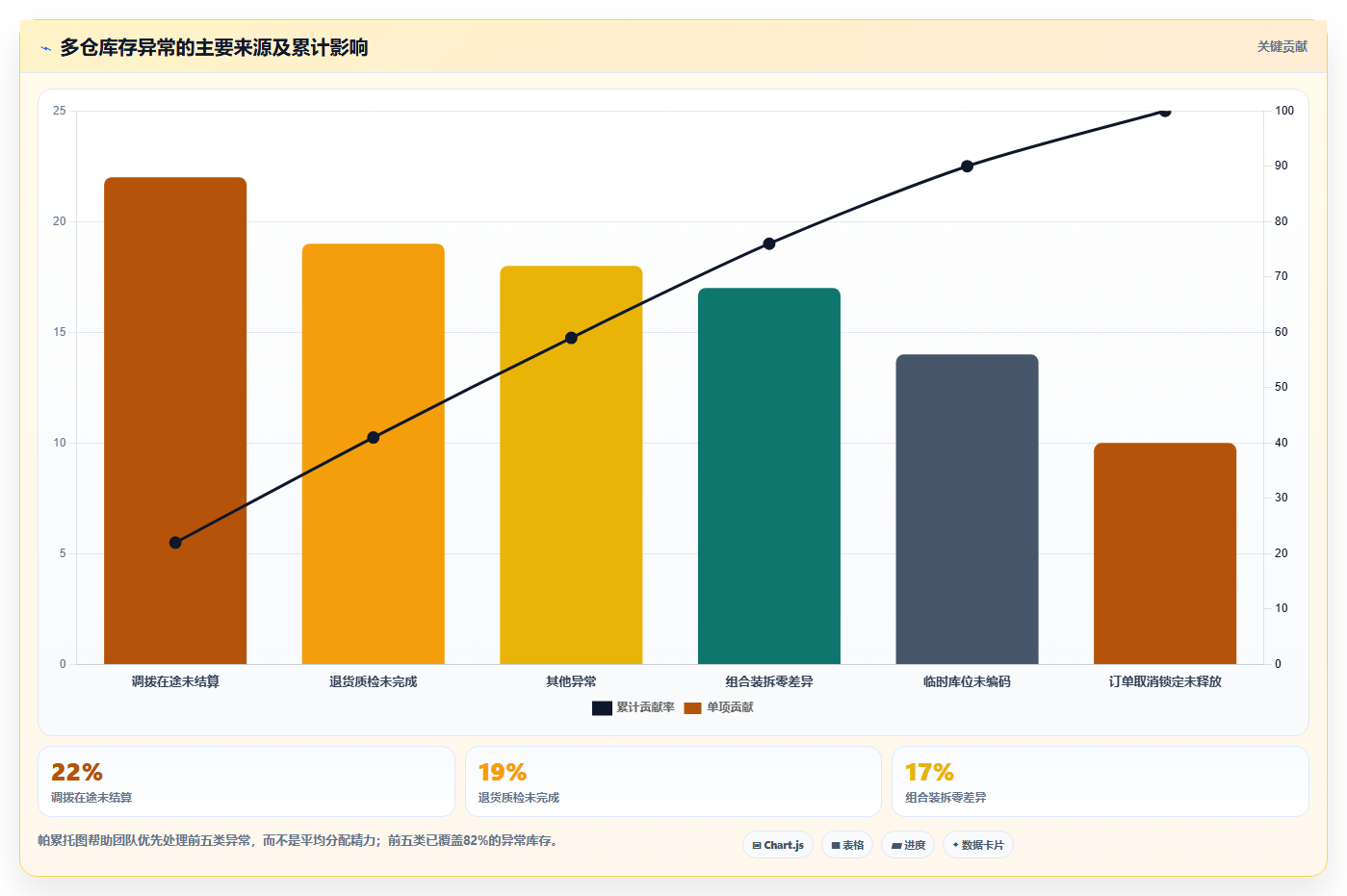 sku库存:多仓企业案例思路:规模扩张怎样优化库存准确率