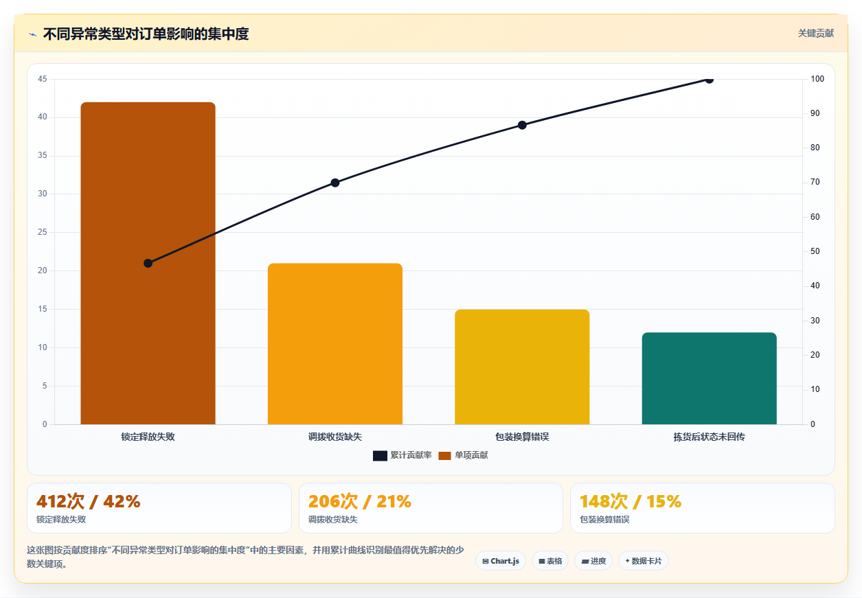 sku库存：多仓企业复盘框架：流程改造如何定位仓间不同步