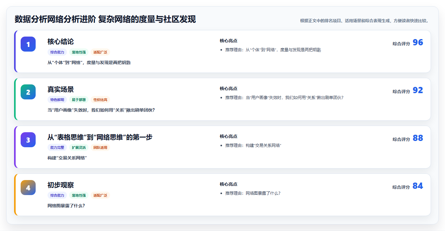 数据分析网络分析进阶 复杂网络的度量与社区发现