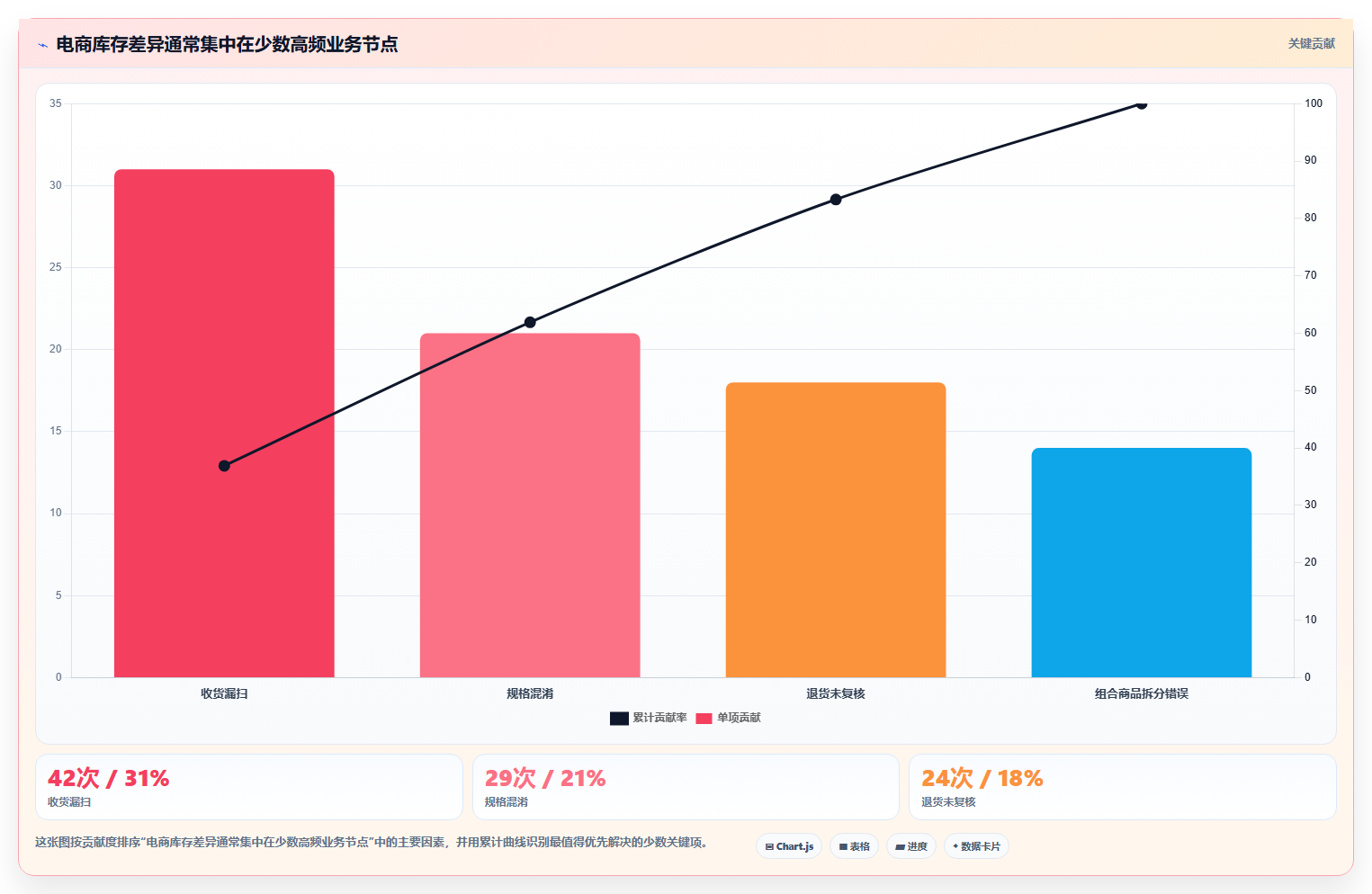 电商进销存软件：电商新手最佳实践：团队标准化怎样稳步实现提升库存准确率