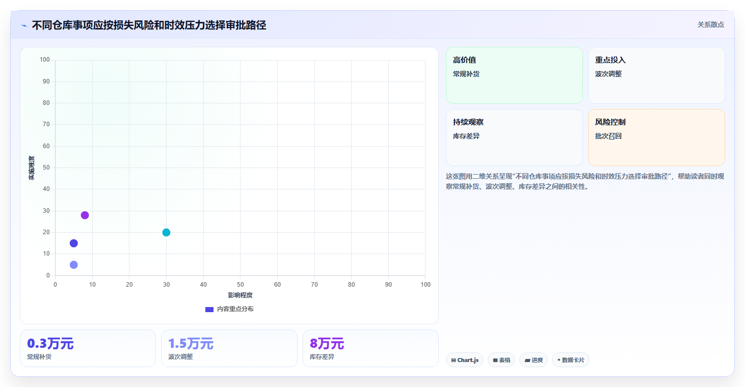 电商运营管理系统：仓库主管管理方法：把流程审批转化为加快决策速度